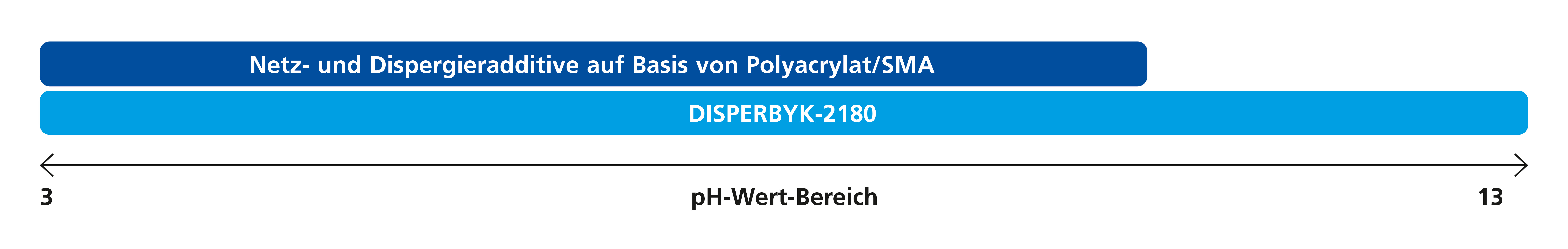 Einsatzbereich von DISPERBYK-2180