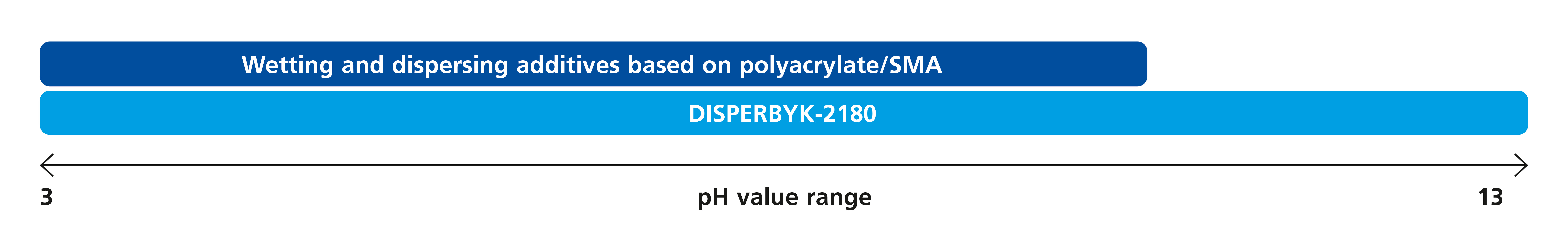 Area of application for DISPERBYK-2180