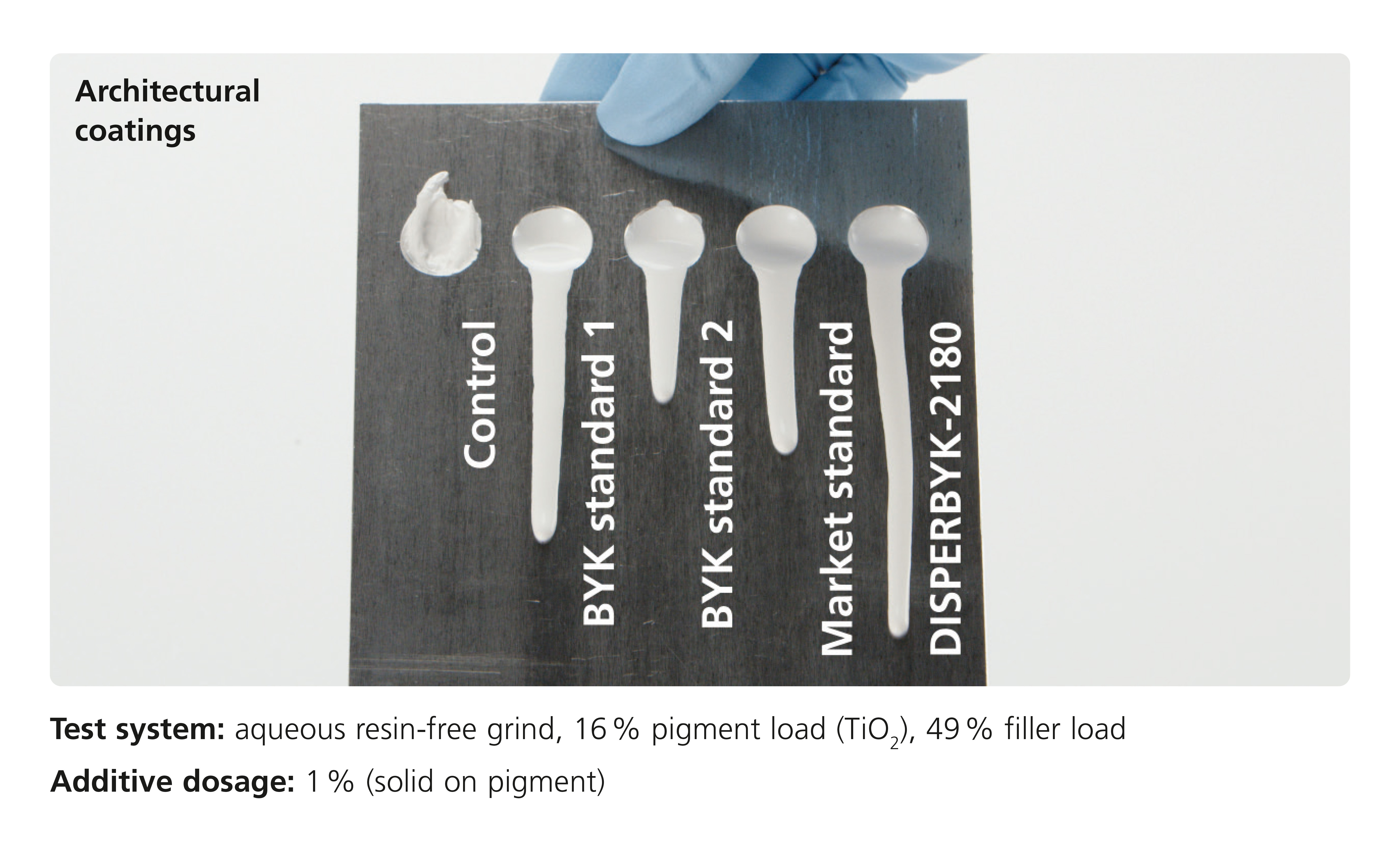 Excellent viscosity reduction with DISPERBYK-2180