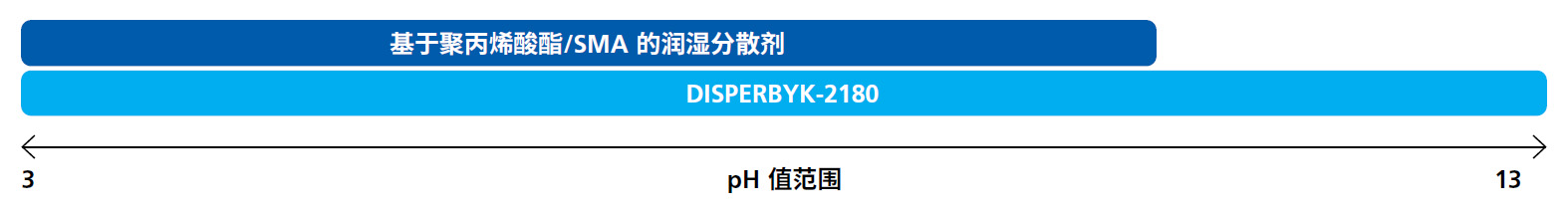 DISPERBYK-2180 应用范围(点击图片可下载)