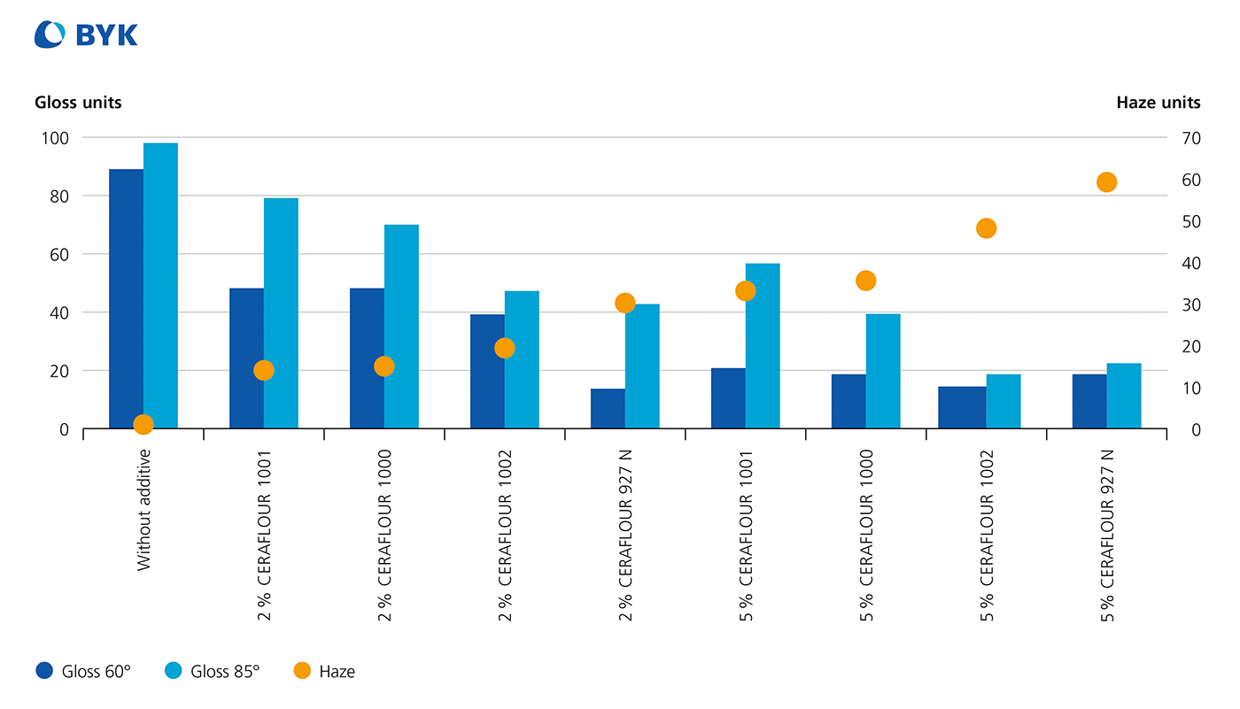 Gloss and haze values of polymers in the CERAFLOUR 1000 series in comparison to an HD PE wax additive in a water-based pure acrylic wood coating system