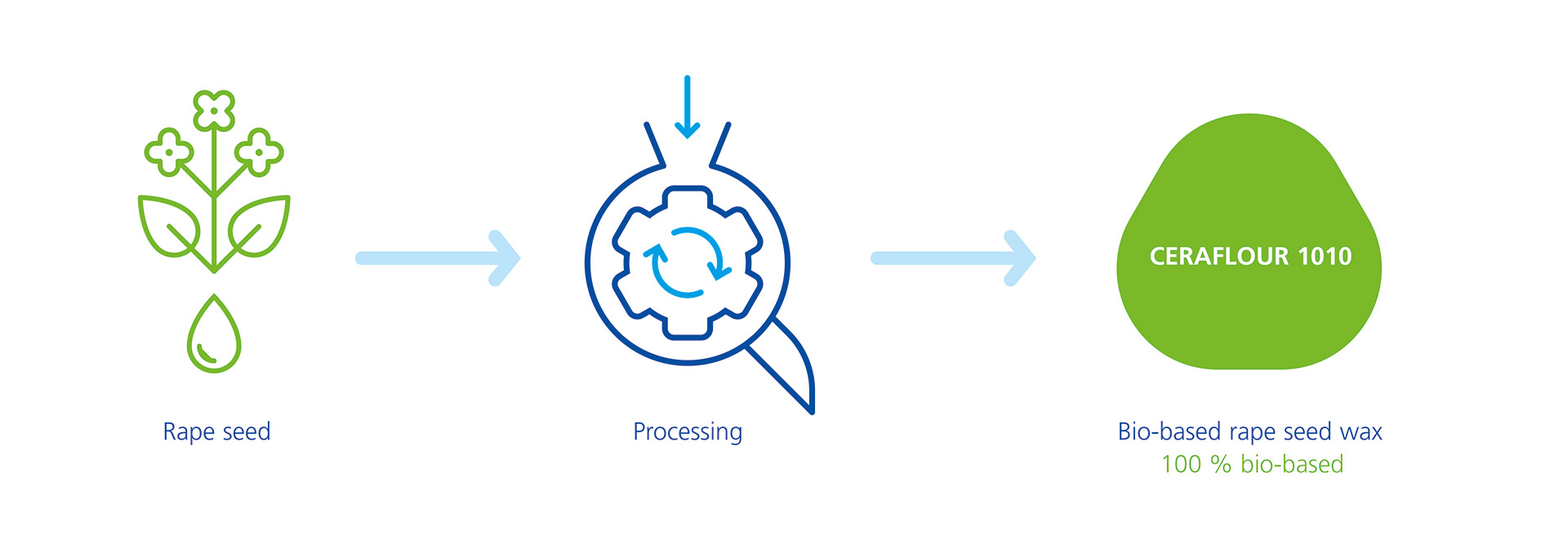 Processing CERAFLOUR 1010