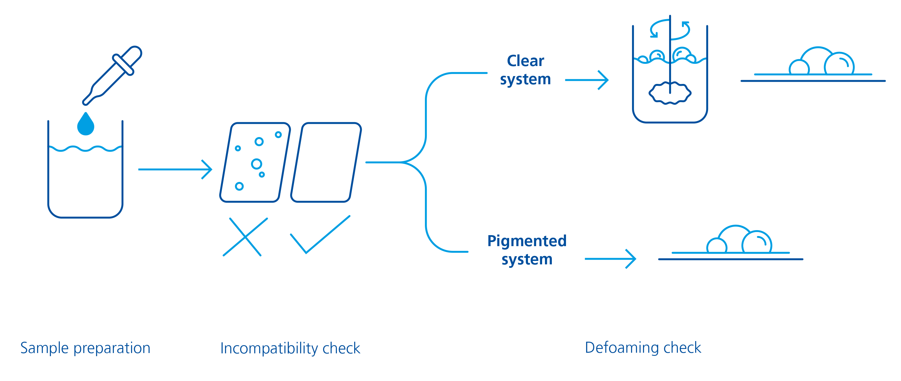 Streamlined HTS process