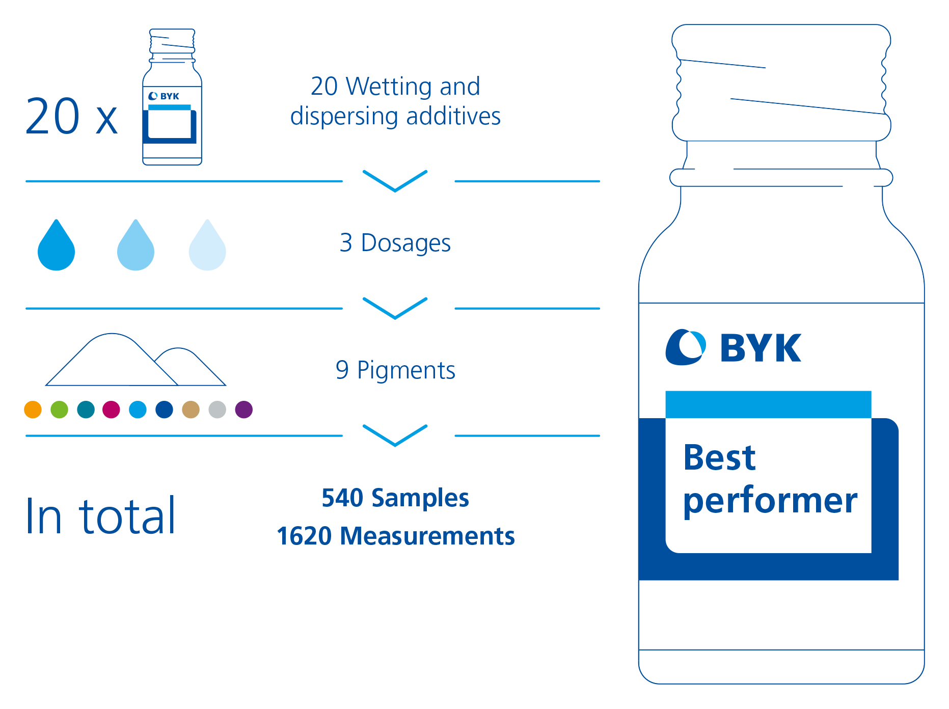 Case study: Screening for the right wetting and dispersing additive for an industrial customer