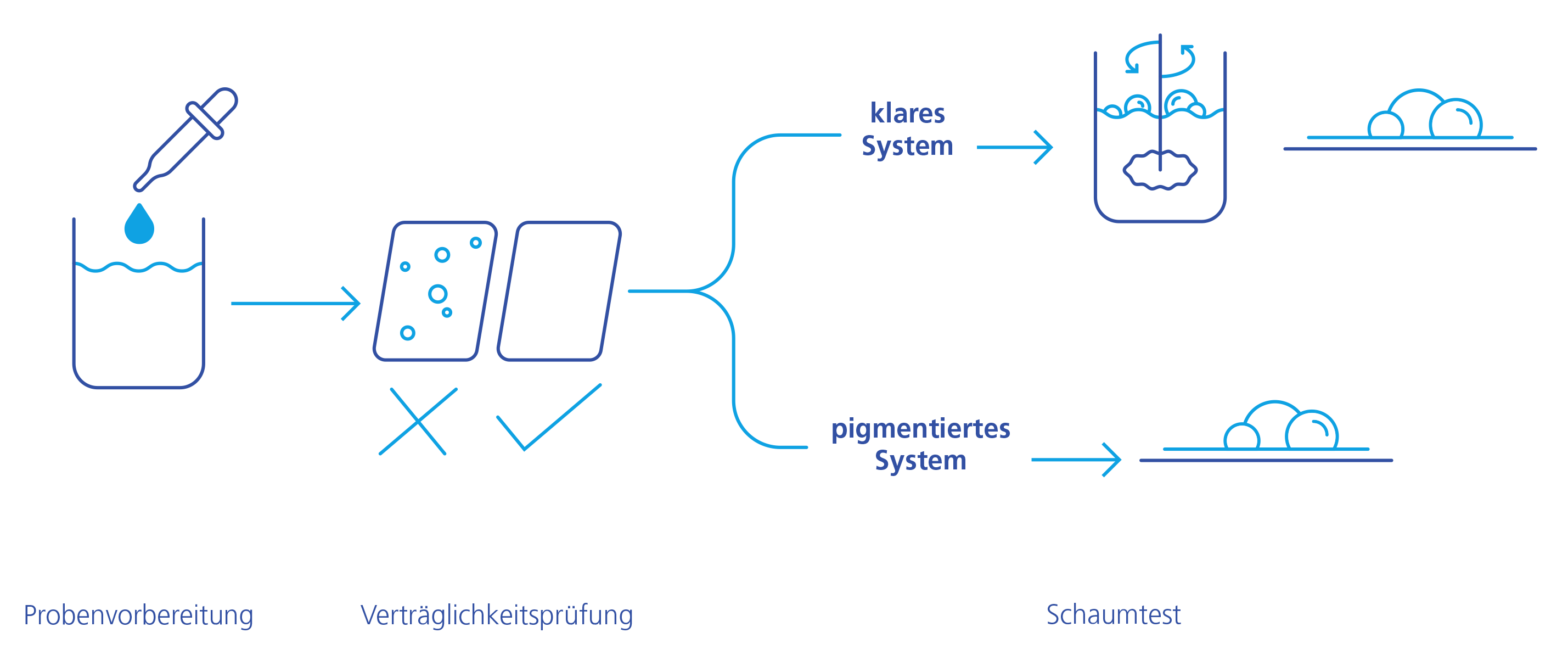 Optimierter HTS-Prozess