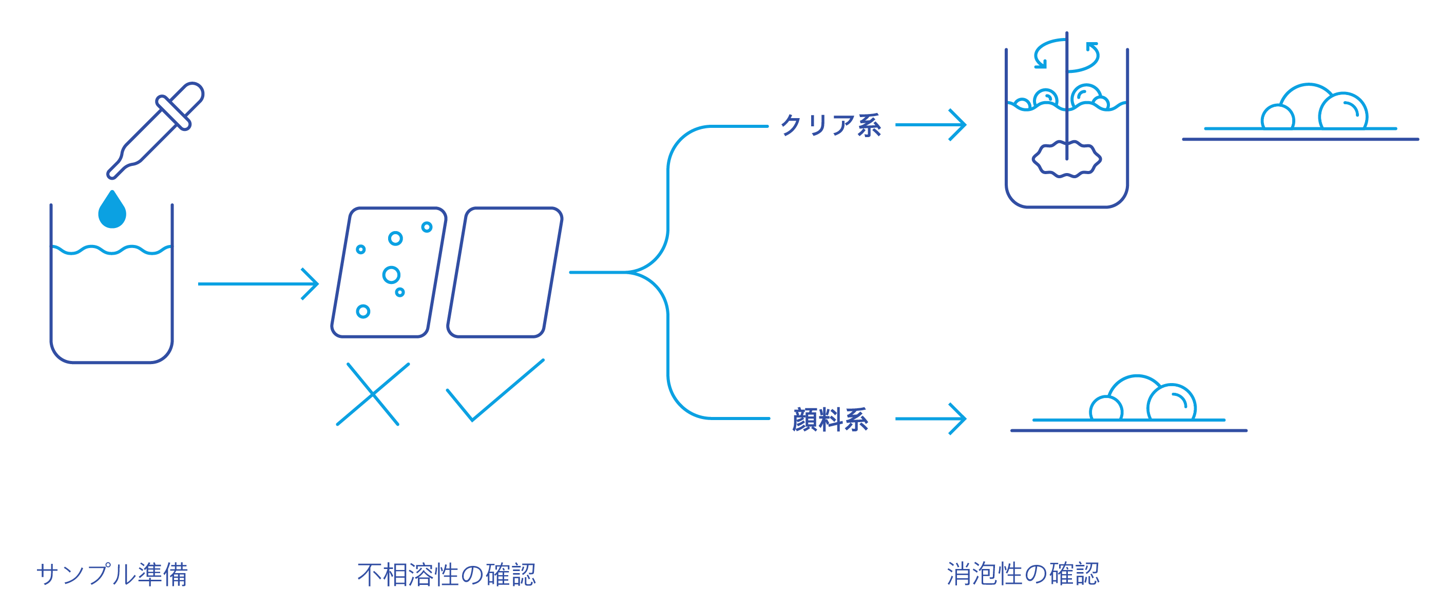 効率化されたHTSプロセス