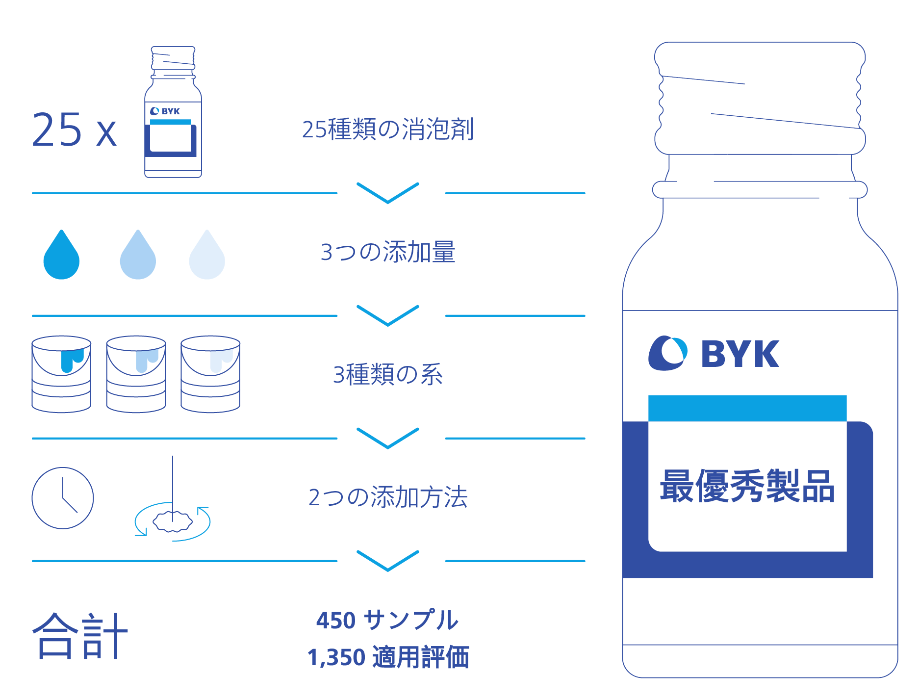 ケーススタディ：建築塗料向け消泡剤の選定