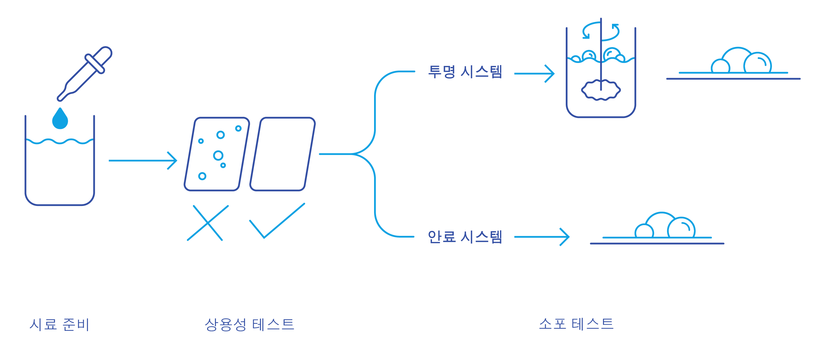 간소화된 HTS 공정