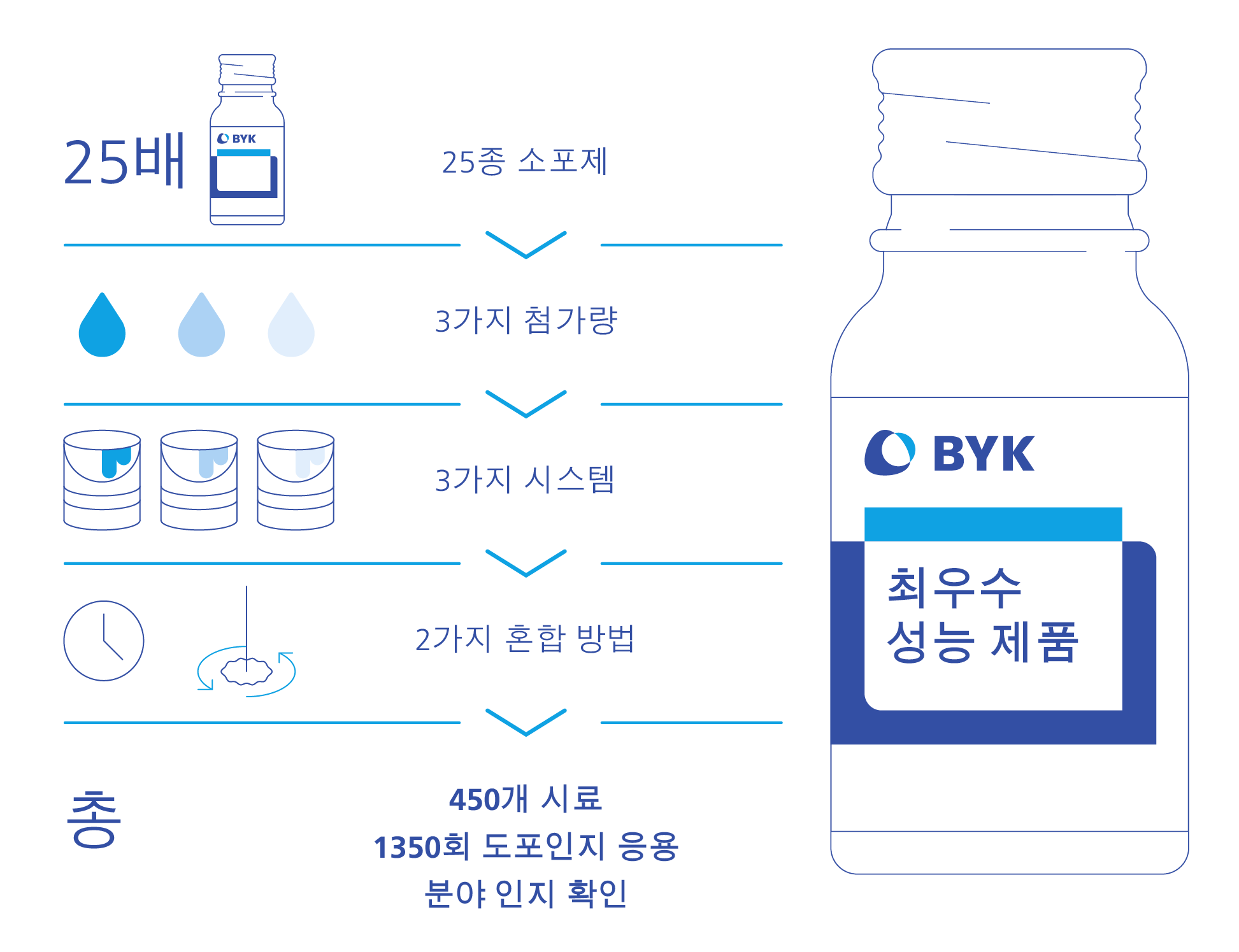 사례 연구: 건축용 코팅을 위한 소포제 스크리닝