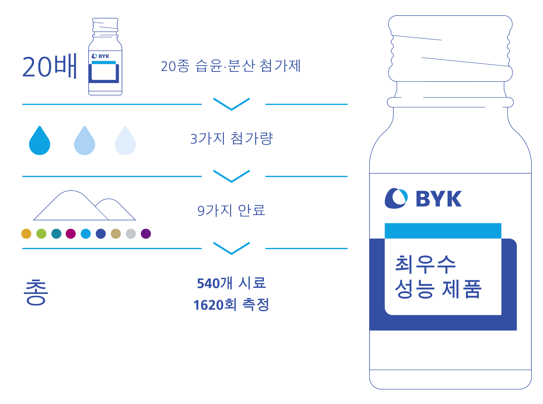 사례 연구: 산업 고객을 위한 최적의 습윤·분산 첨가제 선정