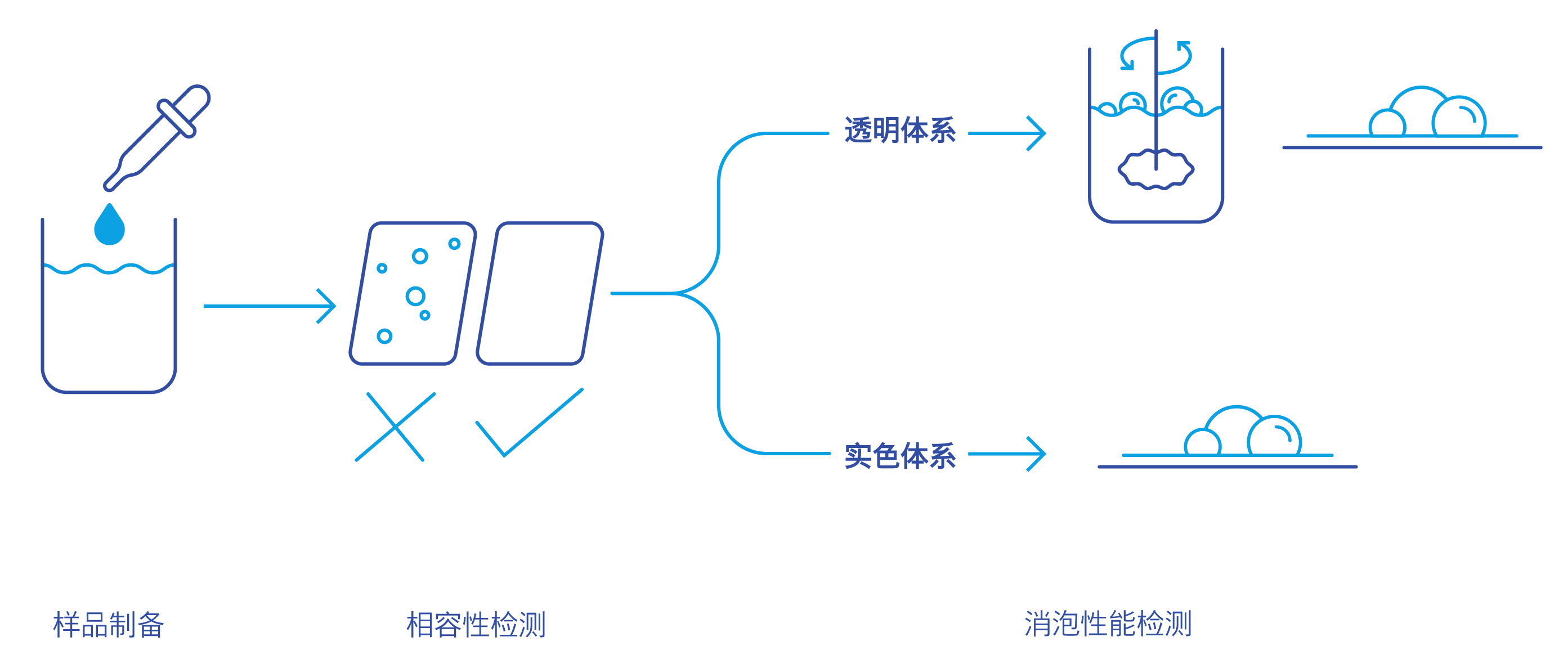 简化版高通量筛选流程