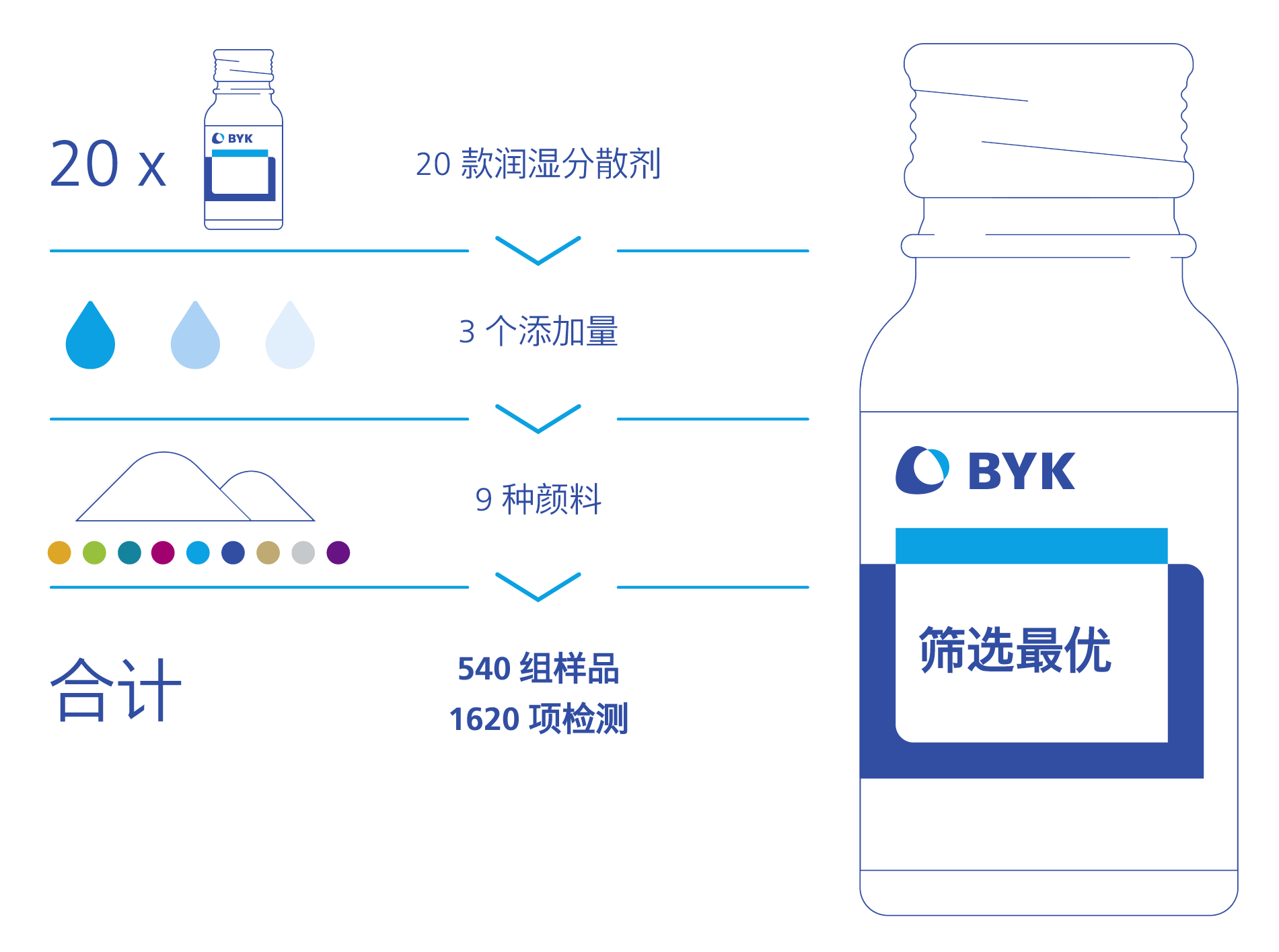 应用案例：为工业客户筛选适配的润湿分散剂