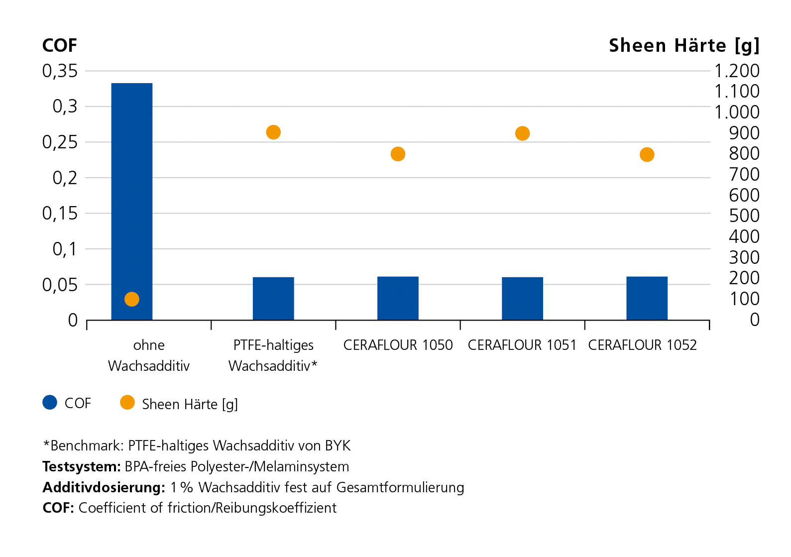 BYK Nachhaltige Produkte CERAFLOUR Abbildung 1