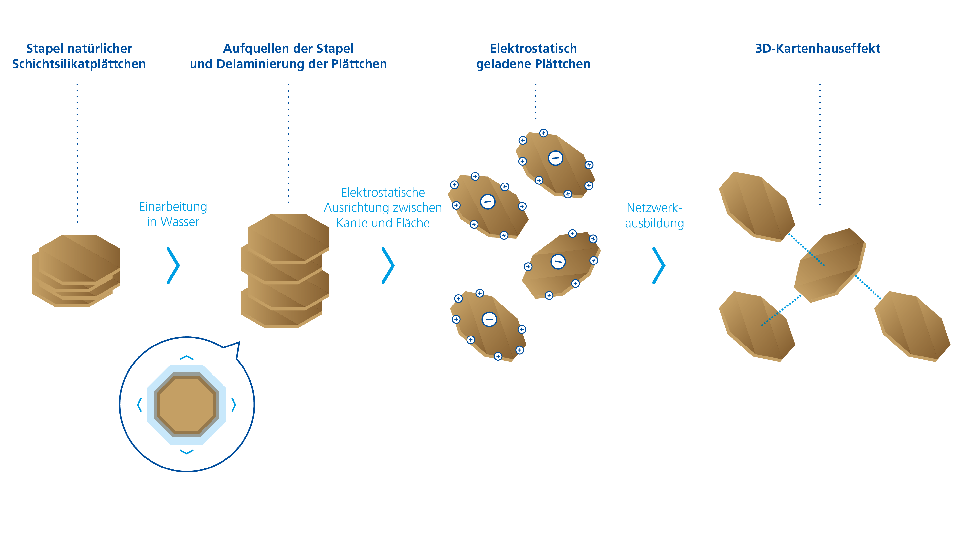 Rheologie Grafik