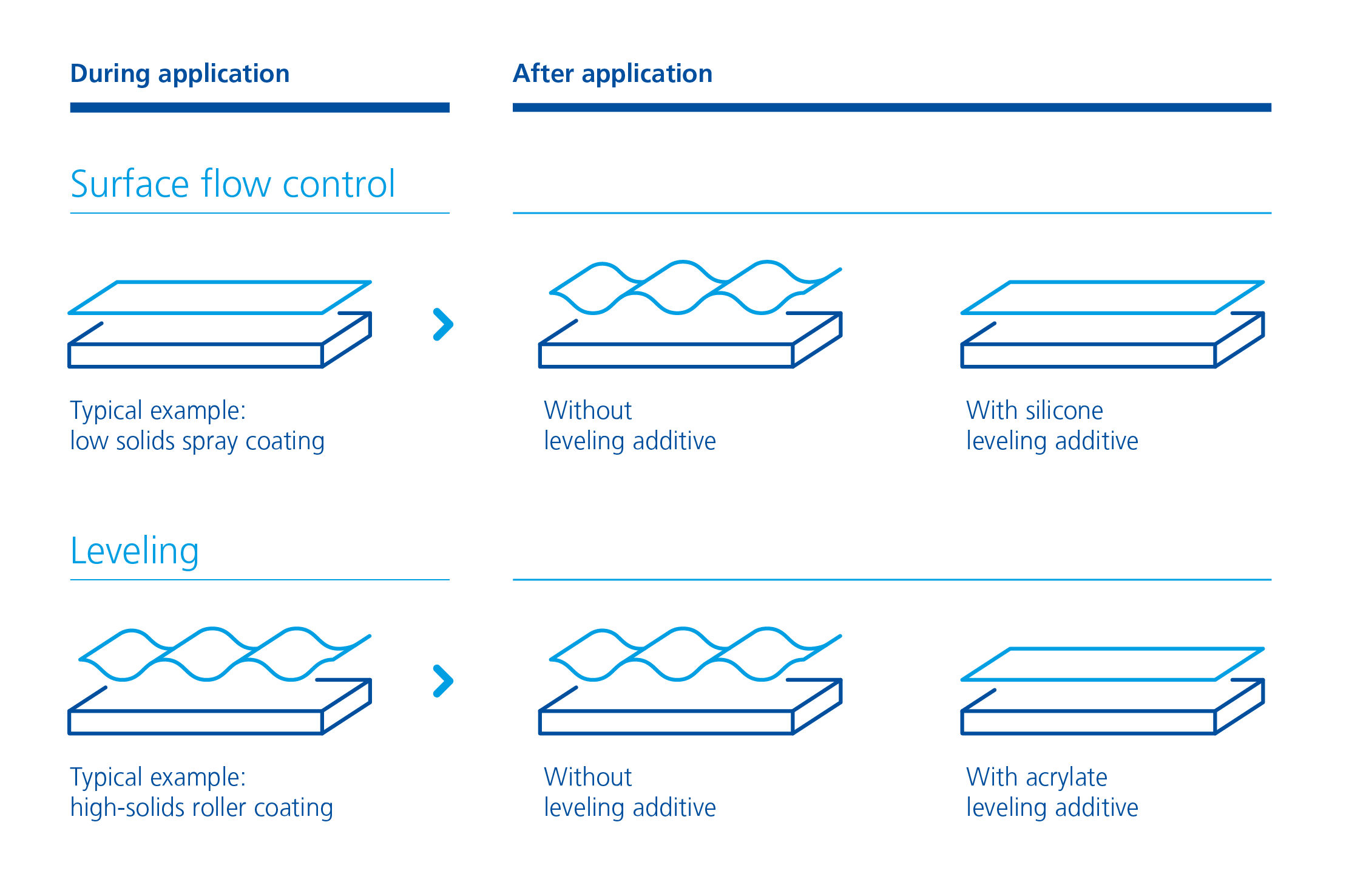 Leveling – surface flow control