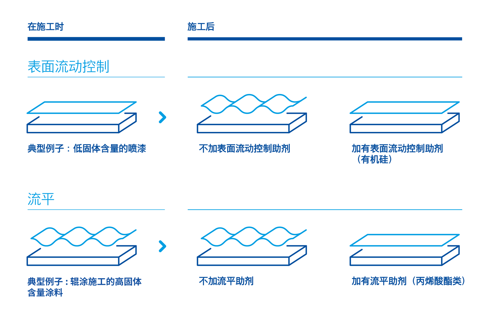 流平-表面流动控制