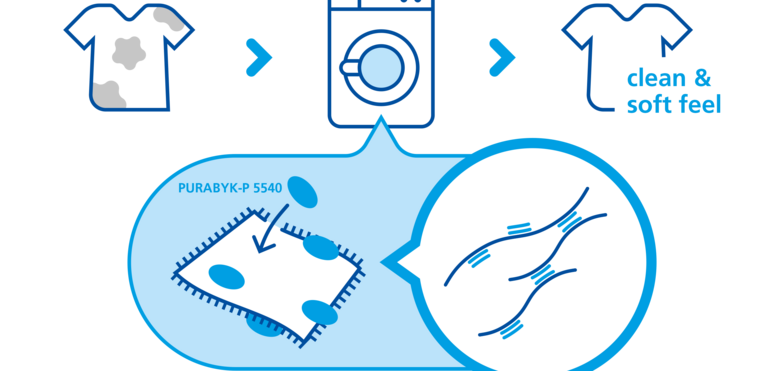 Illustration: Simplified presentation of a wash cycle with a softergent. PURABYK-P 5540 prevents fabric fibers from clogging, making them softer to the touch.